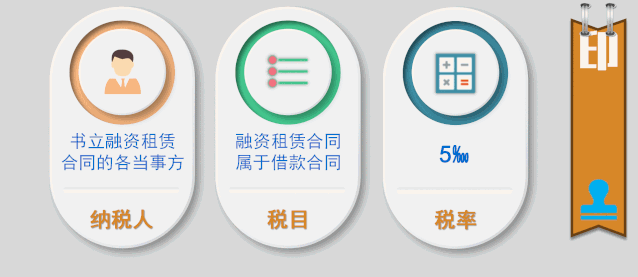 一图带你了解融资租赁业务相关税务处理！