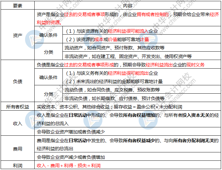 2020初级会计考前狂背讲义  这些背会 考前再抢30分！