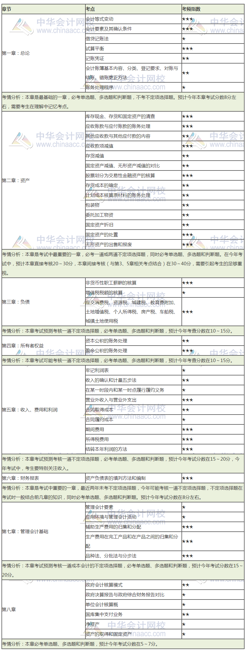 2020初级会计考前狂背讲义  这些背会 考前再抢30分！