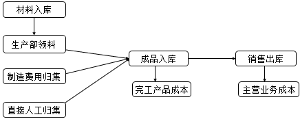 正保会计网校