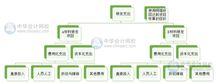 高新技术企业研发支出辅助核算 操作流程看这里！