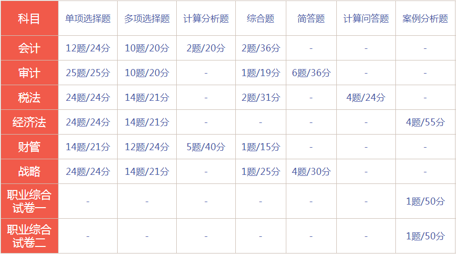 2020年注册会计师考试时间与考试题型大曝光！