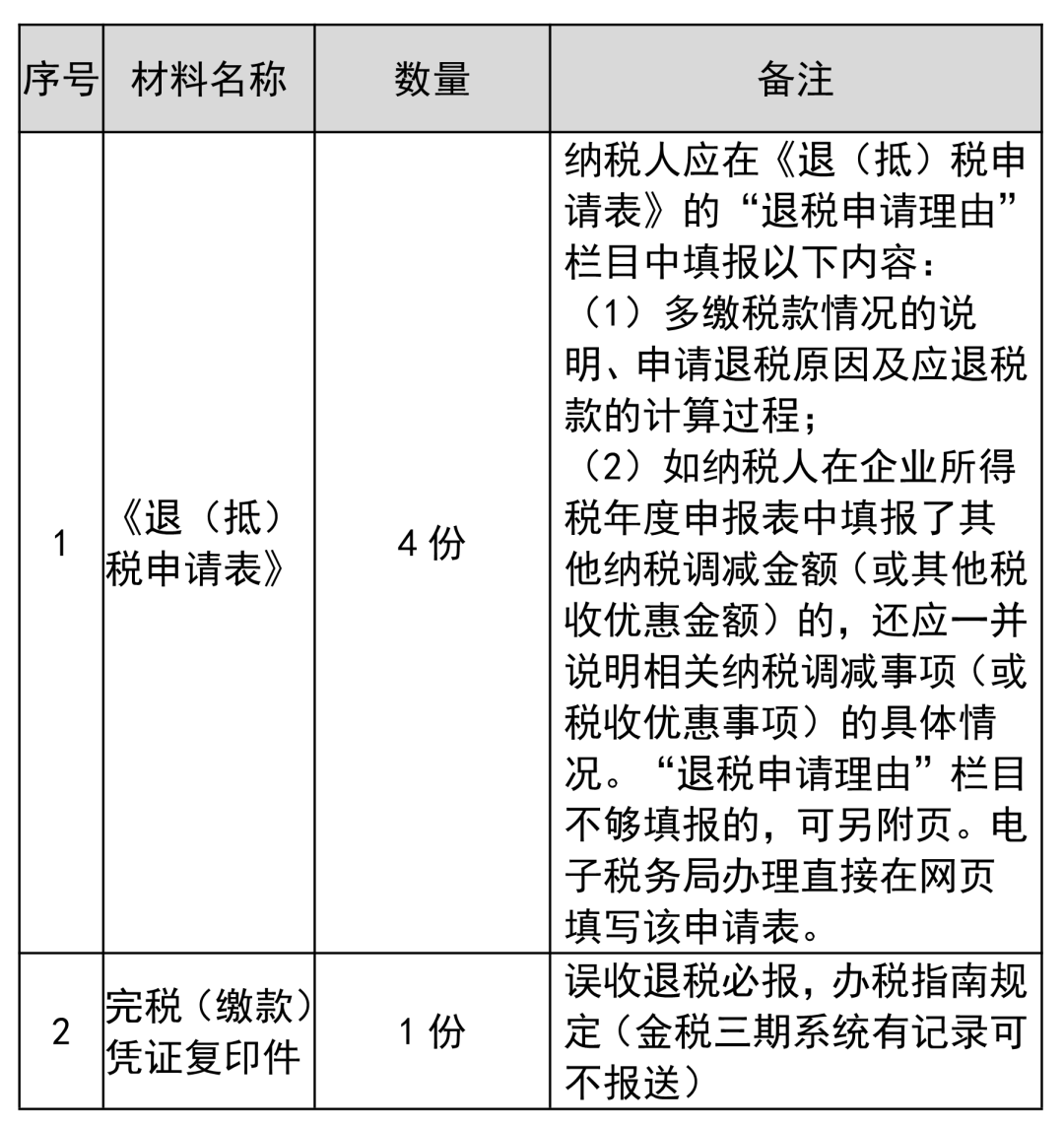 企业所得税多缴退税如何办理？