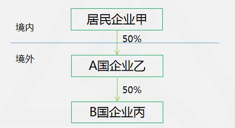 【例题∙计算题】境外两层持股抵免