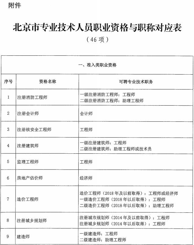 北京关于建立职业资格与职称对应关系的通知