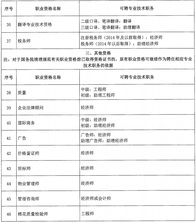 北京关于建立职业资格与职称对应关系的通知