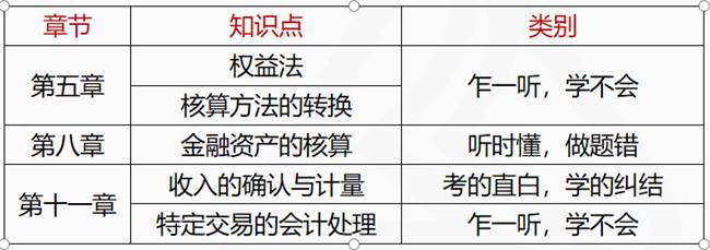2021中级会计实务学习规划及章节重要内容