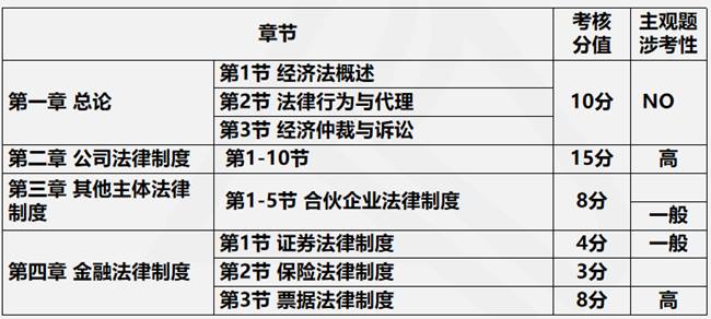 2021年经济法预测考核方式&各章节分值分布