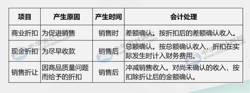 销售折扣与销售折让怎么区分？会计处理有何不同？