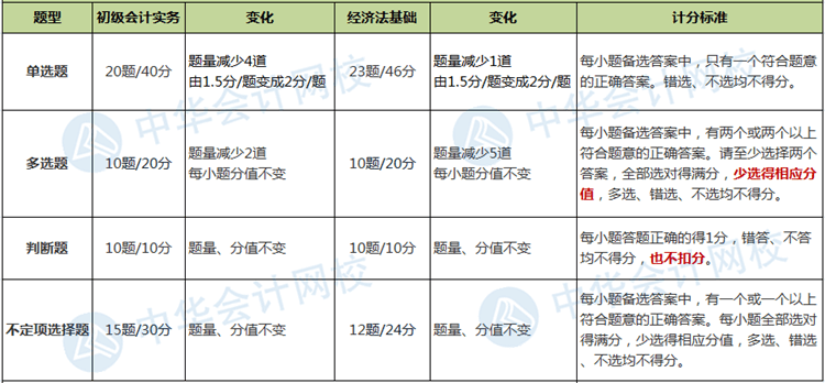 2020初级会计考试题量及评分标准