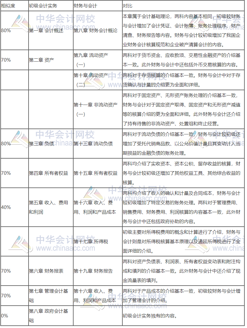 初级转战税务师 努力永不停歇！