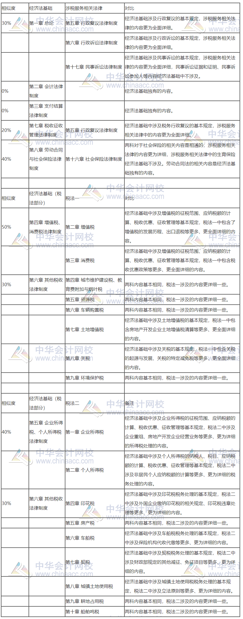 初级转战税务师 努力永不停歇！