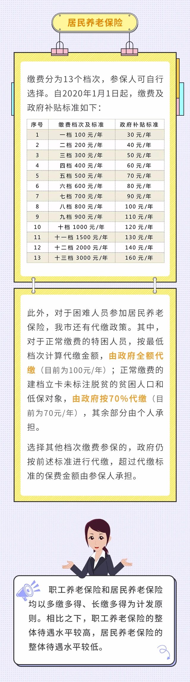 职工养老和居民养老两者区别！我该选择买哪个？