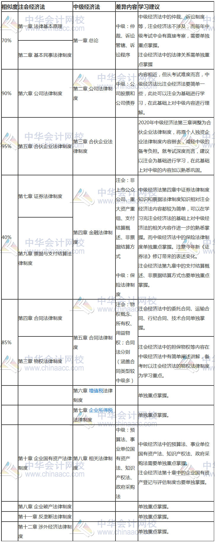 2020双证攻略盘点：注会经济法与中级考试内容相似度高达90%