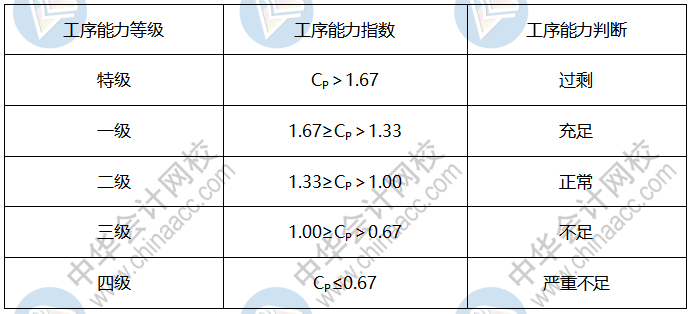 工序能力指数判断准则