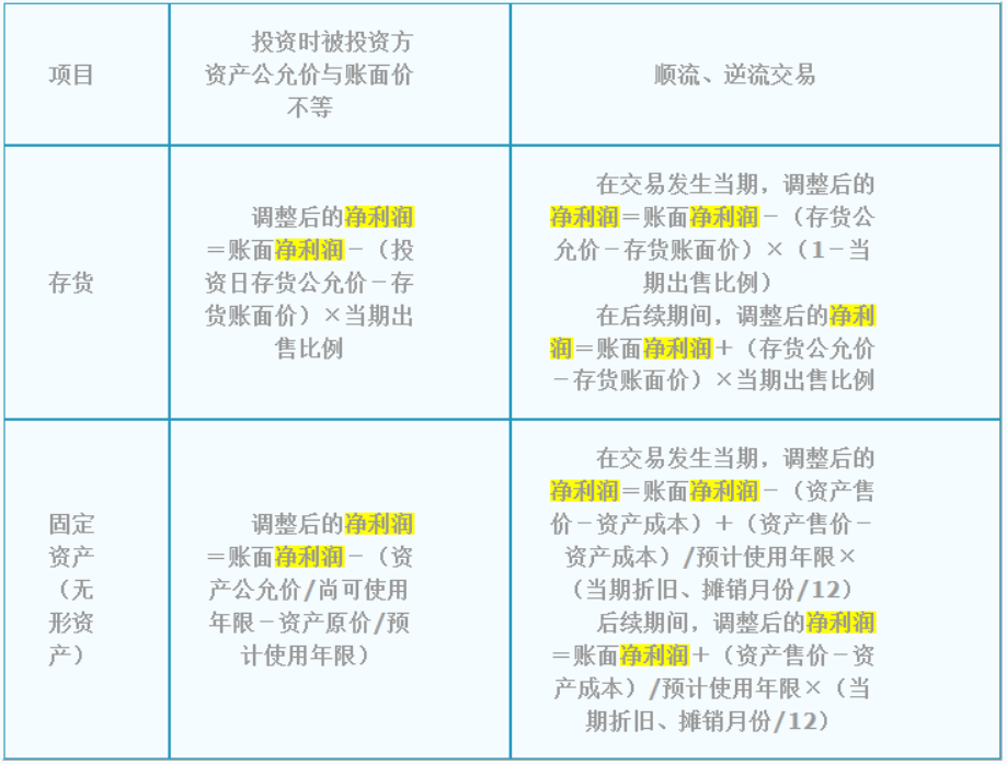权益法下对被投资方净利润的调整