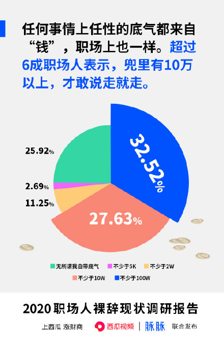 #6成上班族存款10万才敢辞职#什么让你裸辞的勇气？