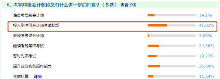 【惊】41.03%的中级学员考后竟然都做了这件事！