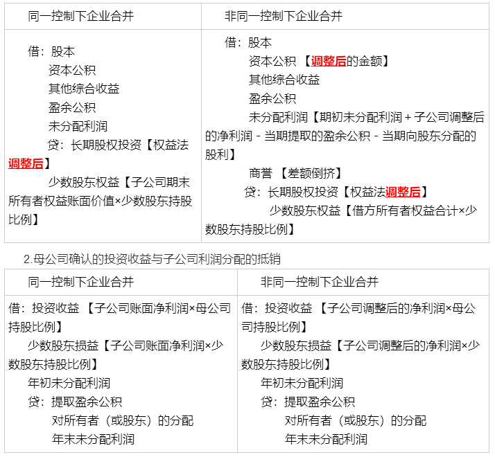 考前再看一看吧！冯时：合并报表调整抵销分录大全