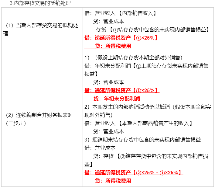 考前再看一看吧！冯时：合并报表调整抵销分录大全