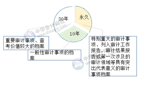 审计档案归档时间与保管期限 一文了解！