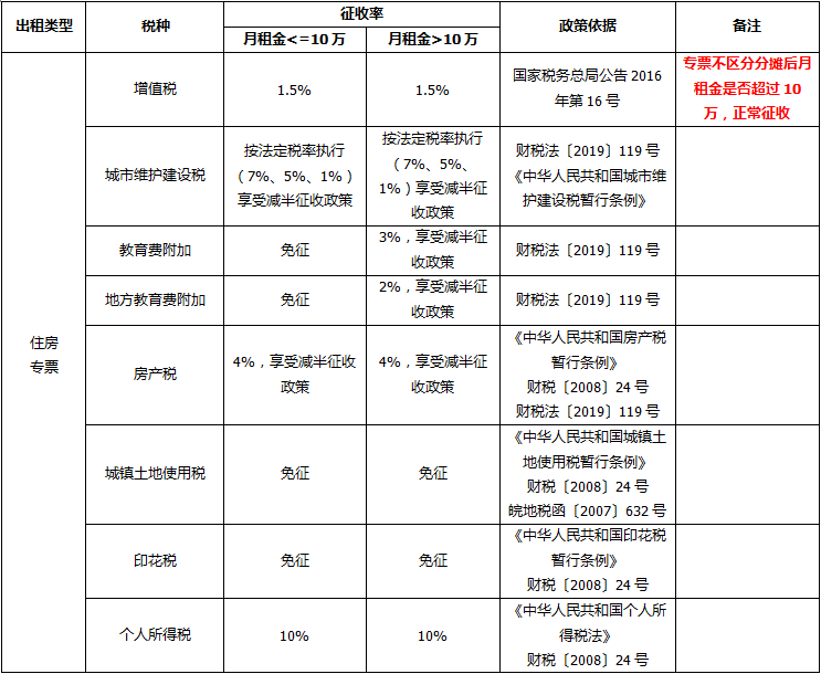 个人出租房屋到底要交哪些税？一文读懂！