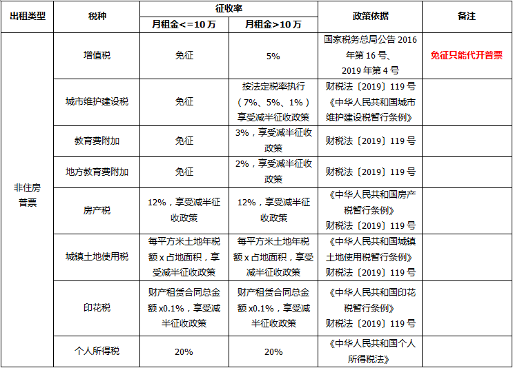 个人出租房屋到底要交哪些税？一文读懂！