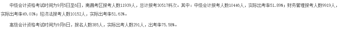 2020年中级会计职称弃考率曝光！没参考的考生直呼太扎心！