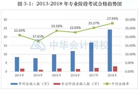 北京CPA取消~其余地区考试难度会大放水吗？