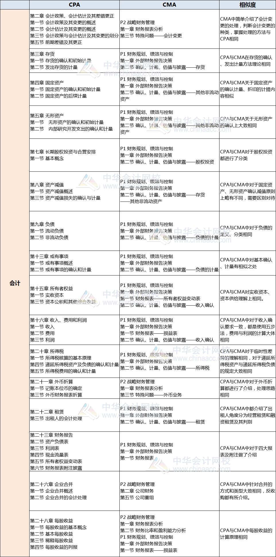 CMA与注会会计对比