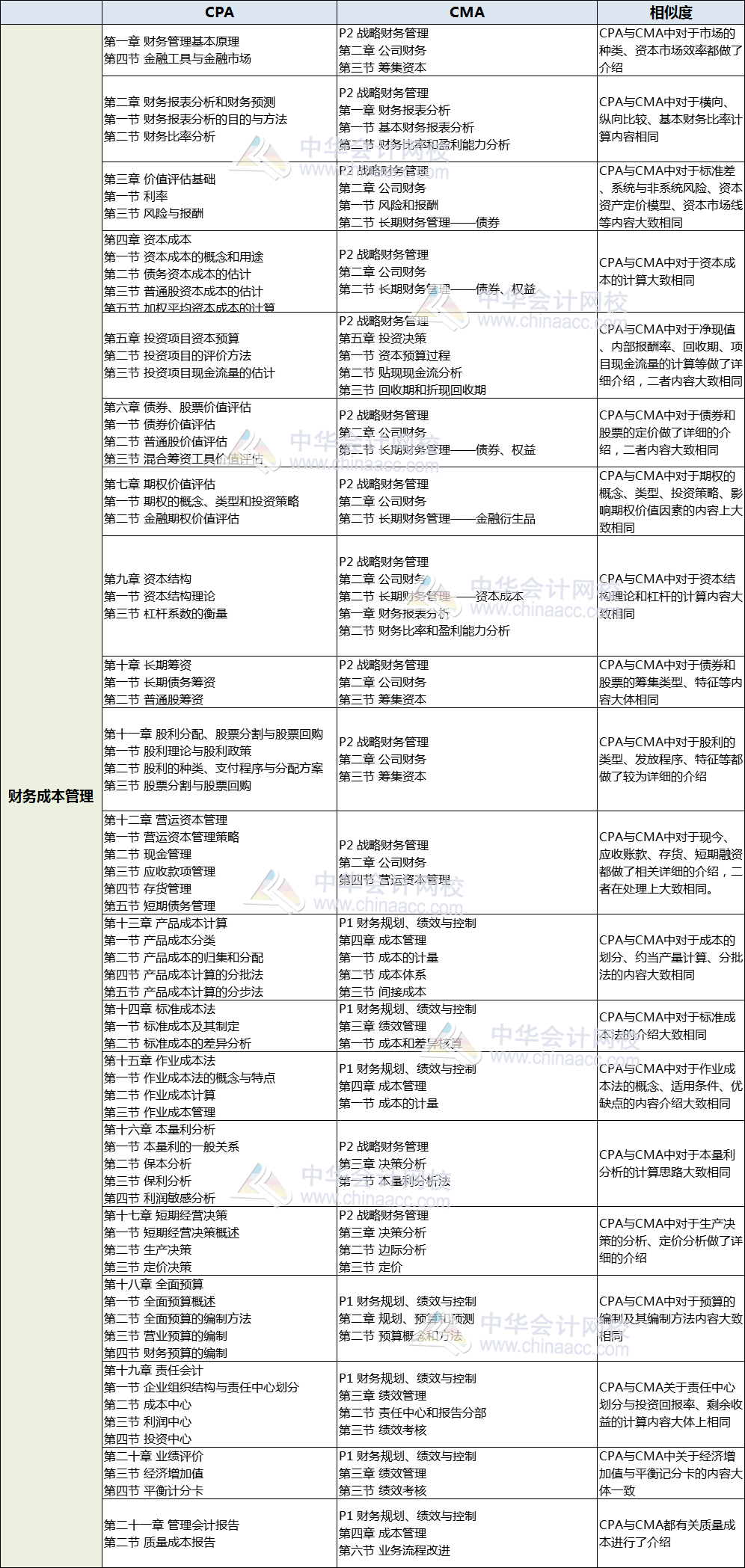 CMA与注会财管对比