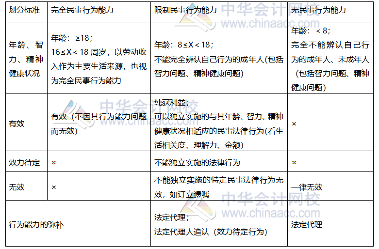 【考前稳拿20分】之注会经济法知识点二：法律关系权利和行为能力