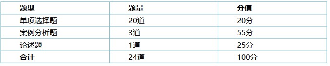 高级经济师考试题型题量及分值