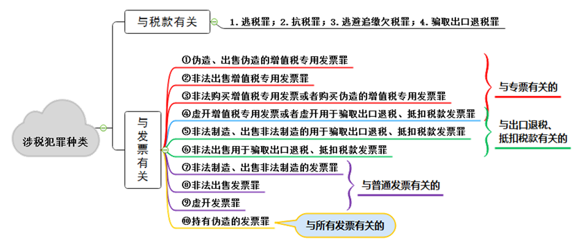 易混点总结对比