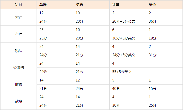 CPA考试主观题直接写答案会如何啊？