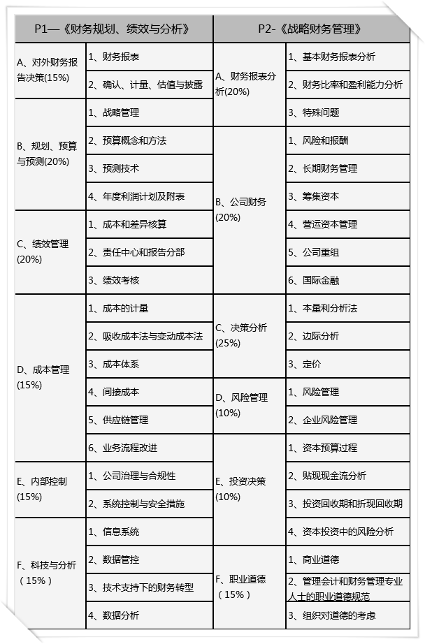 CMA考试科目及考试内容