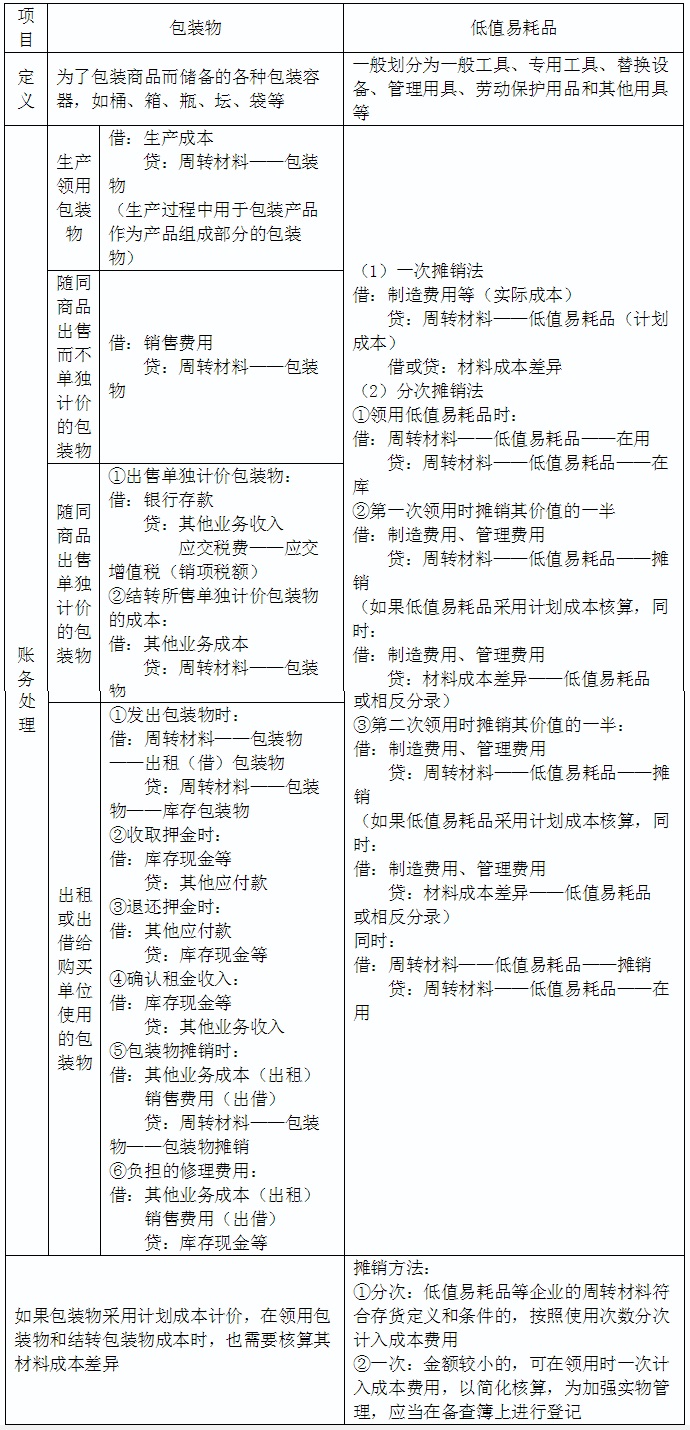 2020初级会计实务答疑周刊第40期——包装物和低值易耗品