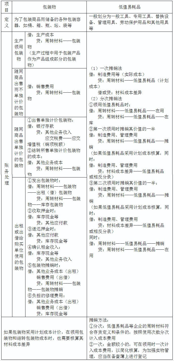 2020初级会计实务答疑周刊第40期——包装物和低值易耗品