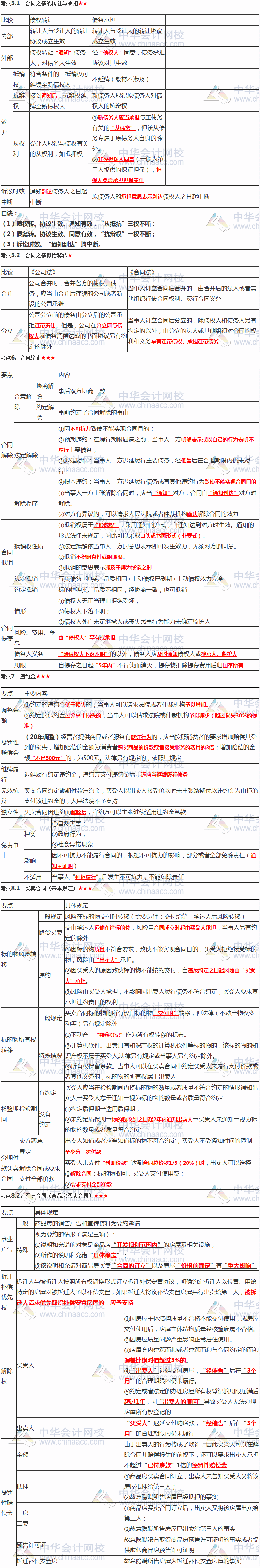 张稳老师注会《经济法》临门一脚：第四章合同法律制度