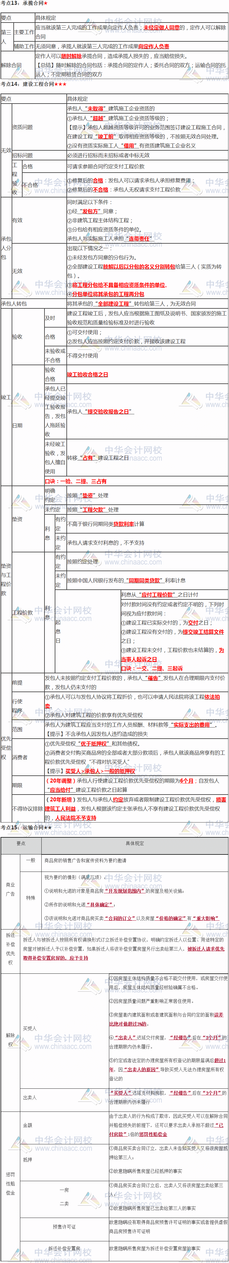 张稳老师注会《经济法》临门一脚：第四章合同法律制度