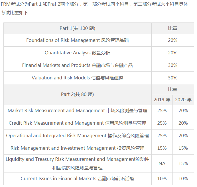 2021年FRM5月Part1考试报名条件是什么？