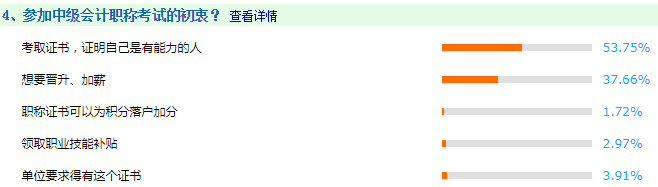 调查揭秘考中级会计师的初衷：50%考生竟然因为它！