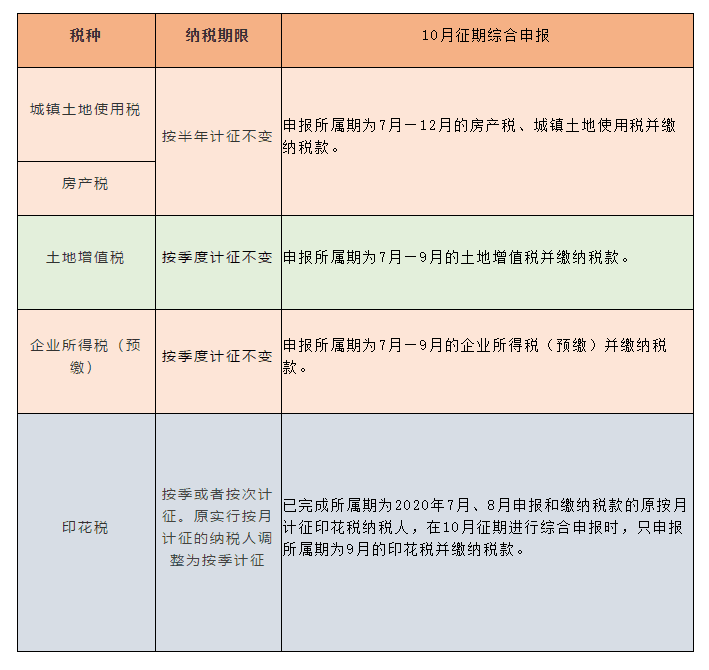 税种综合申报10月1日施行，一起来划重点！