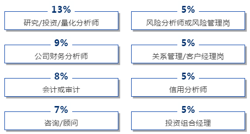 【揭秘】CFA持证人 从事工作占比？