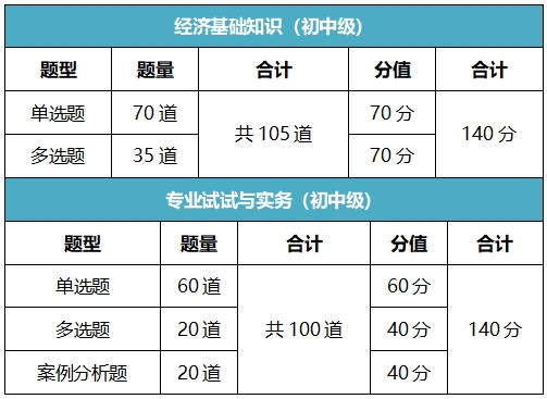 初中级经济师考试题型1