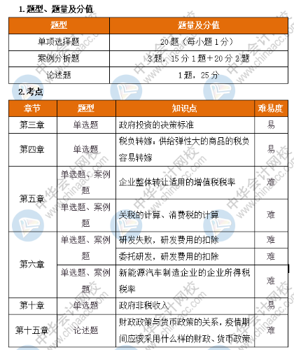 高级经济师财税考情分析