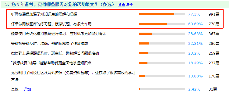 还问备考中级会计有必要报课吗？网校课程认可率高达99.06%！