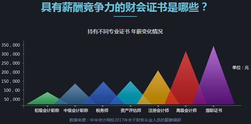 拿下高级会计职称 年薪变化幅度这么大！