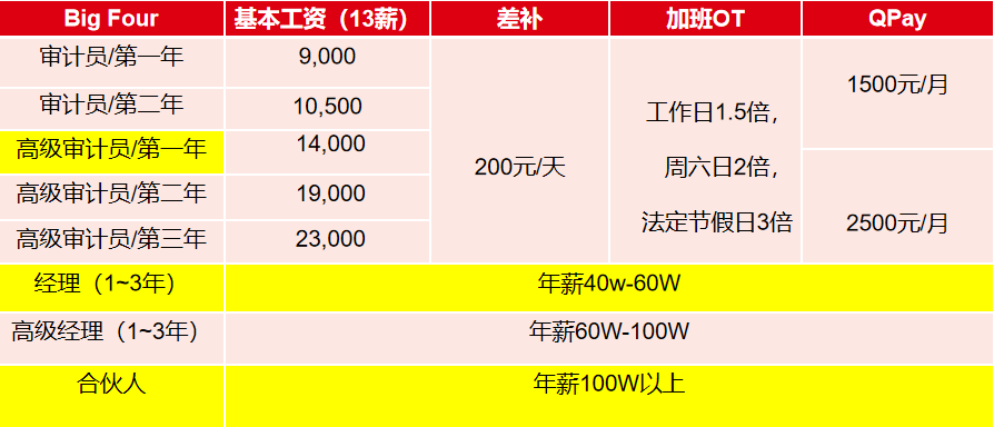 为什么说你的第一份工作至好去四大？财会人看过来！