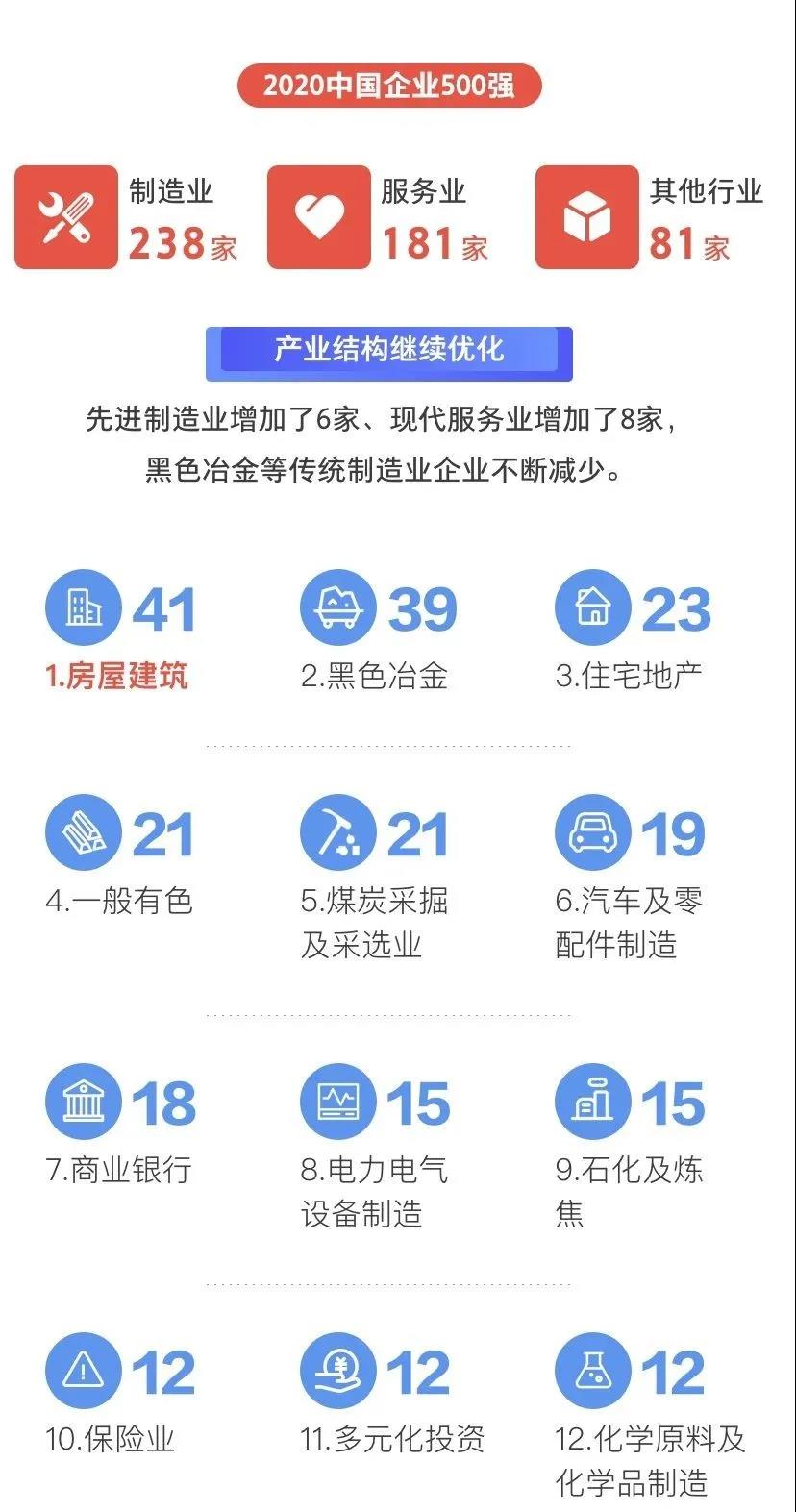 刚刚，2020中国企业500强榜单揭晓！